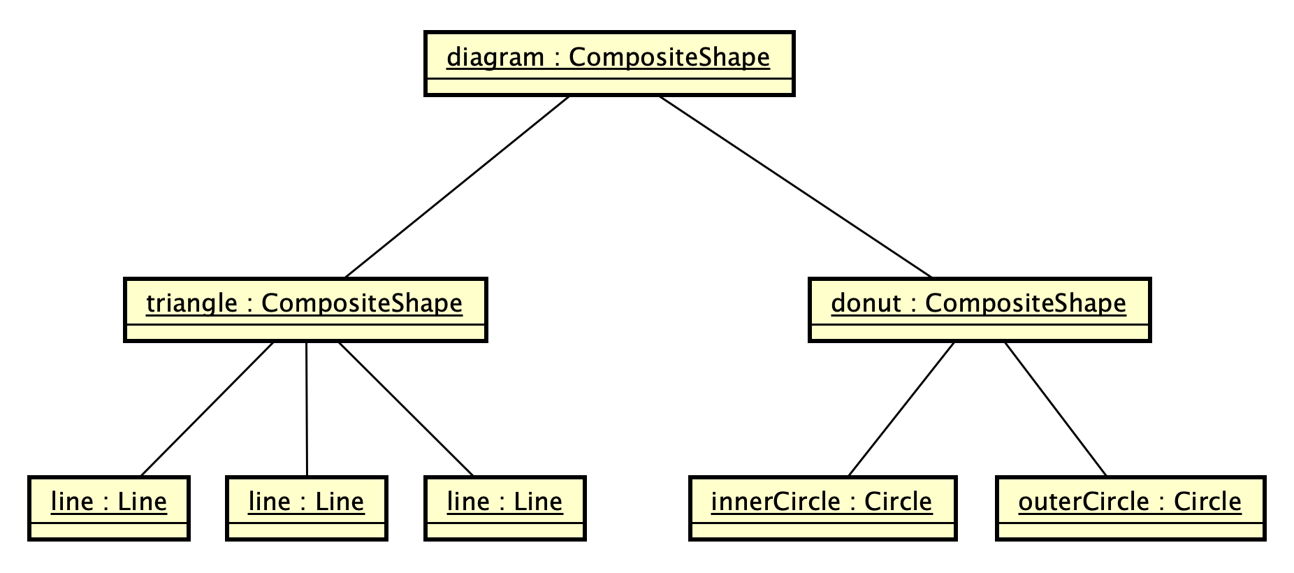 Shape Object Diagram